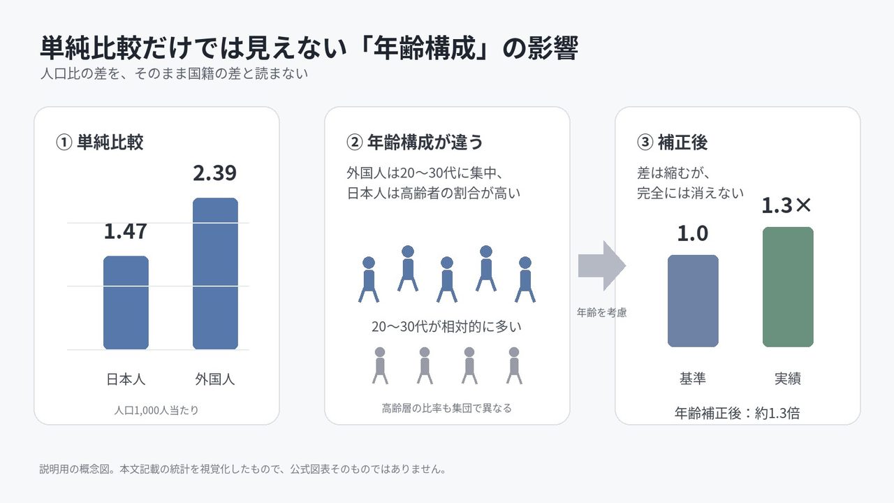 日本人と外国人の検挙人員の単純比較と年齢補正後の差を示す概念図