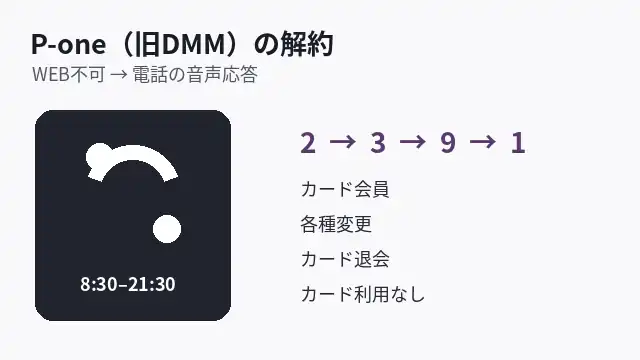 P-one(旧DMM)カードの解約がWebではできず、電話の音声応答で2、3、9、1の順に進むことを示す記事用イラスト