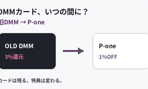 旧DMMカードがP-one（旧DMM）カードへ変わり、DMM内3％還元が請求時1％OFFへ変わったことを示す記事用イラスト