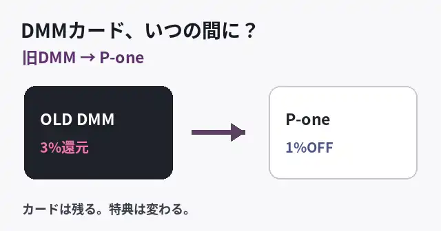 旧DMMカードがP-one（旧DMM）カードへ変わり、DMM内3％還元が請求時1％OFFへ変わったことを示す記事用イラスト